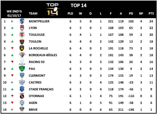 Top 14 Week 6